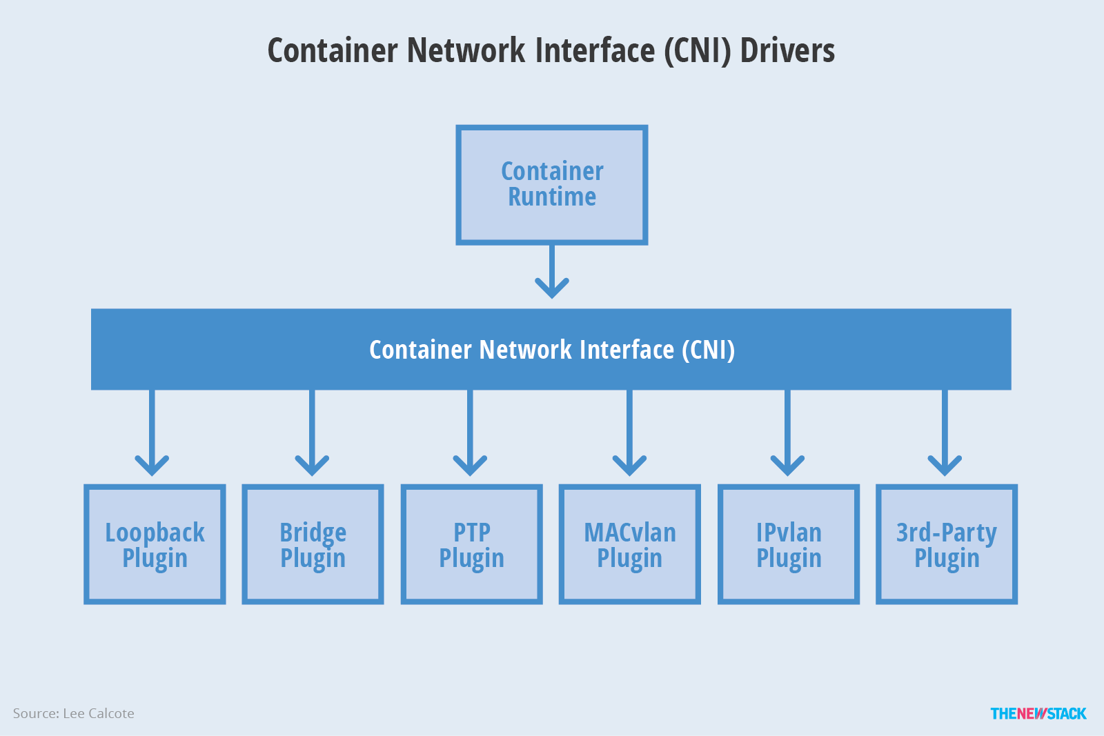 CNI - 图1