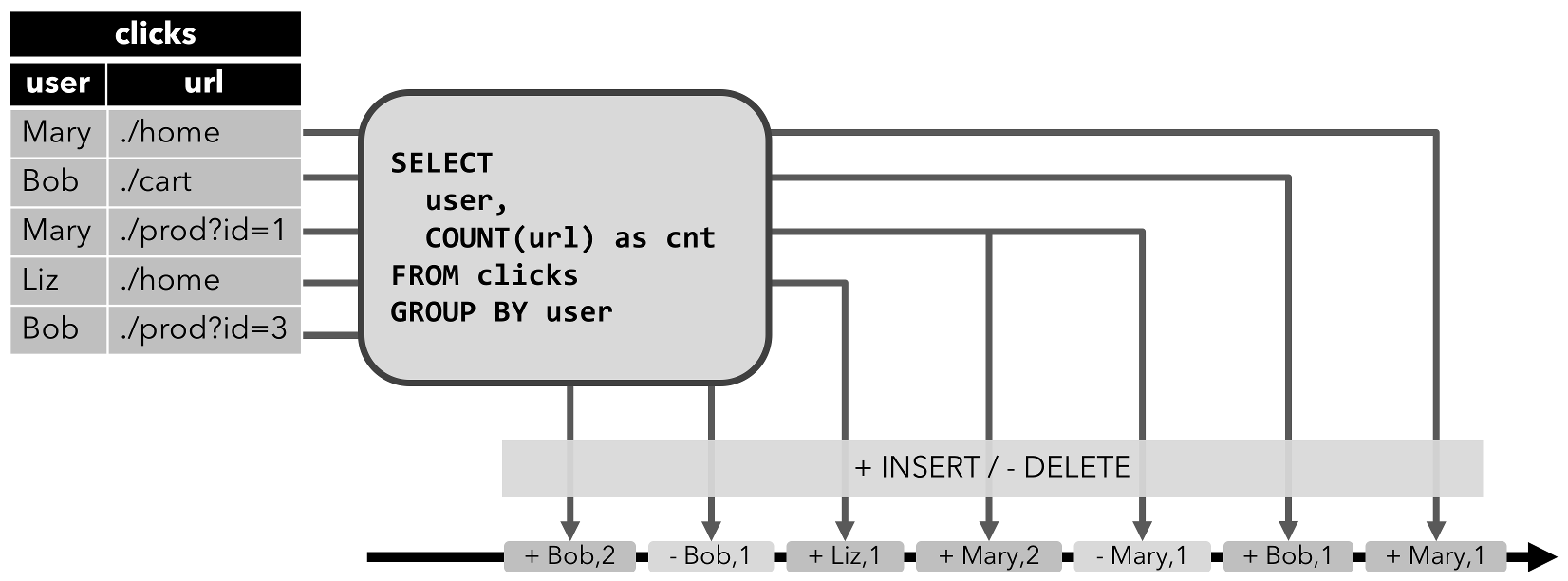 Dynamic tables