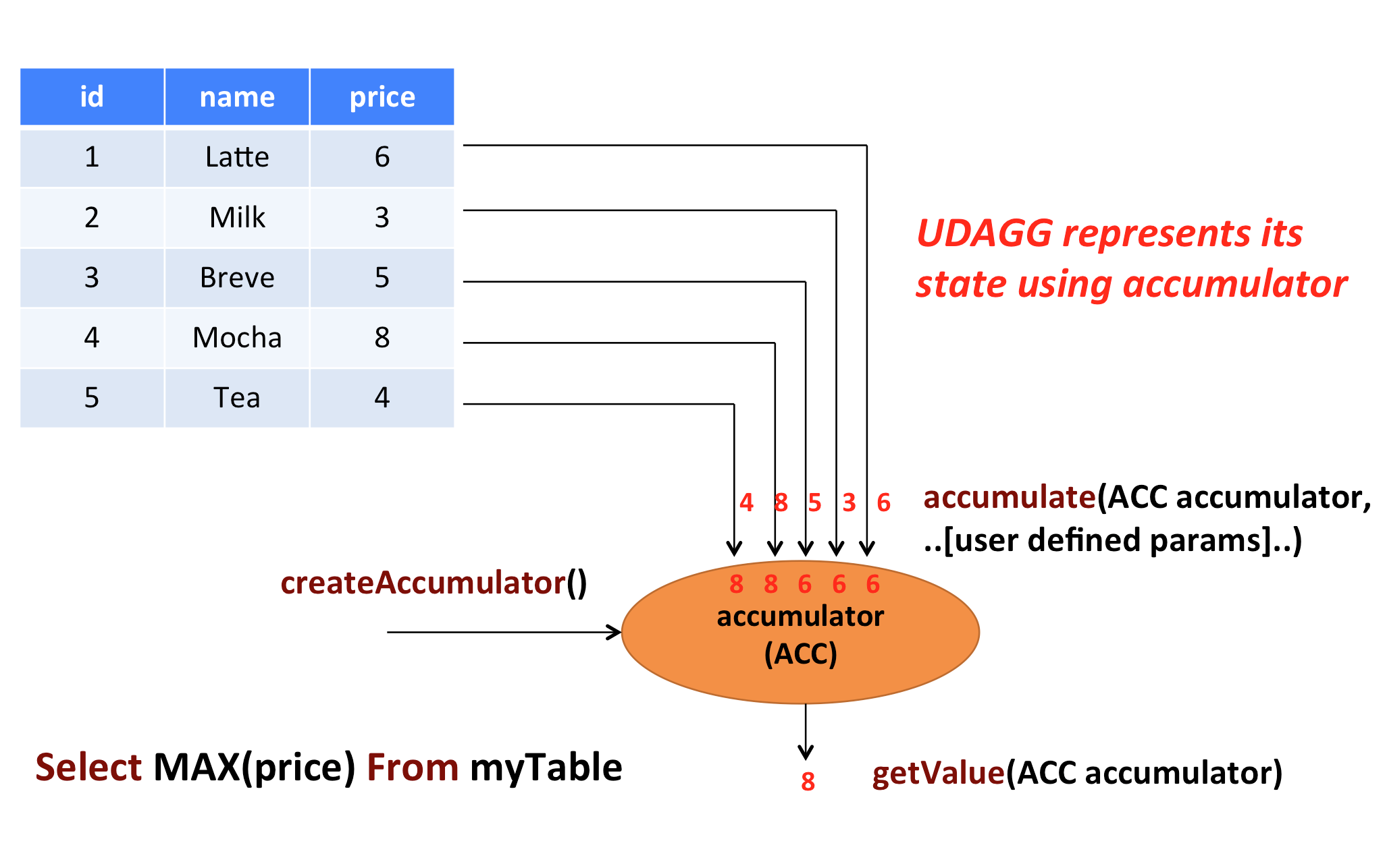 UDAGG mechanism