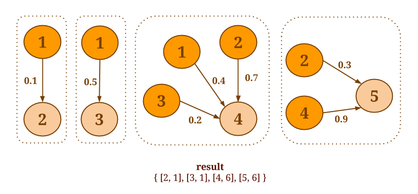 reduceOnNeighbors Example