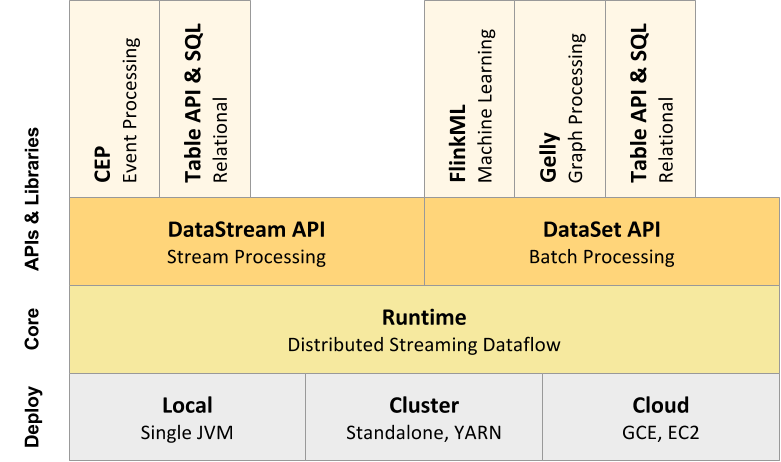 Apache Flink: Stack