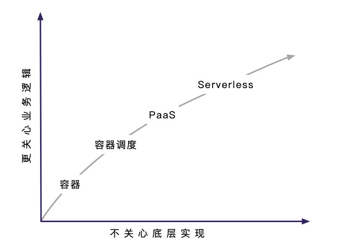 Serverless 在云原生技术中的地位