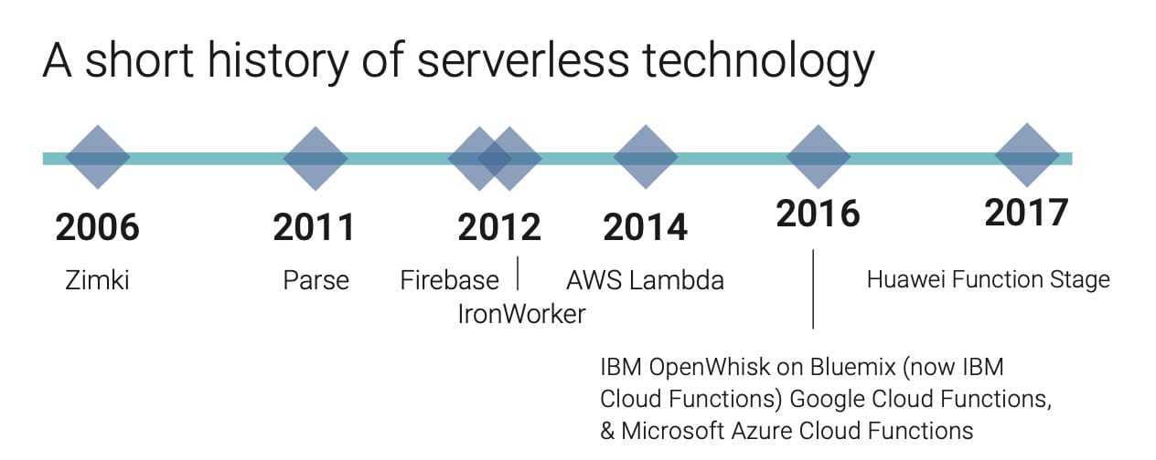 Serverless 历史