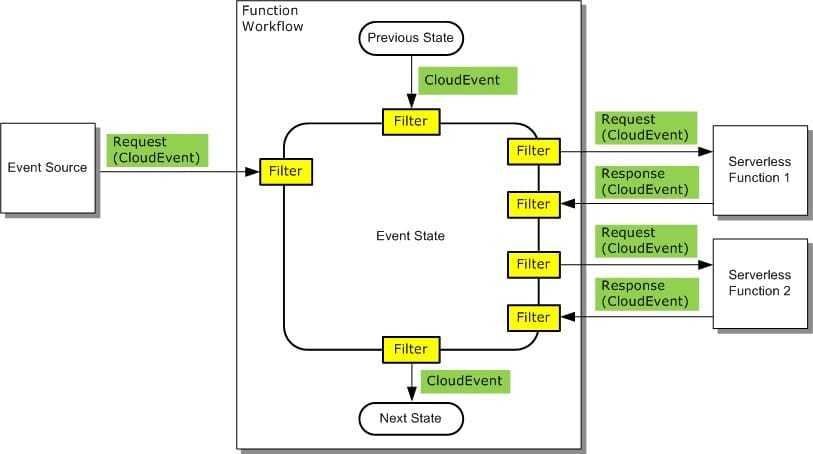 异步信息传递（图片来自 Workflow - Version 0.1）