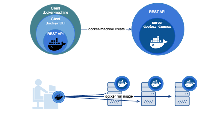 14. Docker 三剑客之 Machine 项目 - 图1