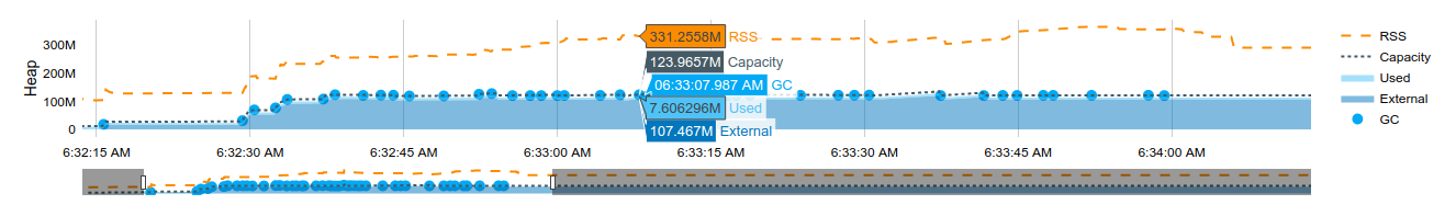 Screenshot of the resident set size table