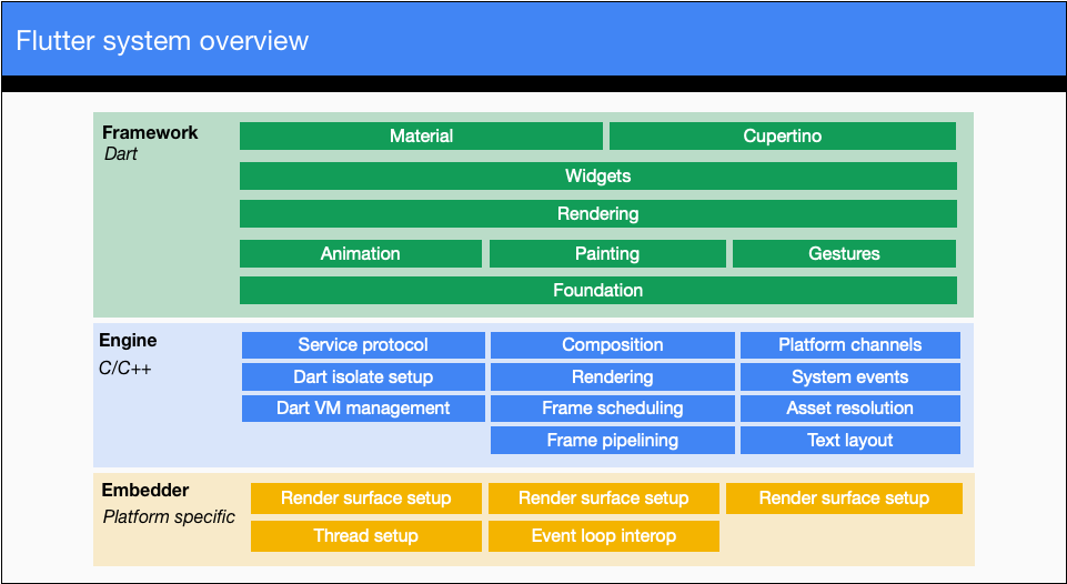 Flutter framework layer cake