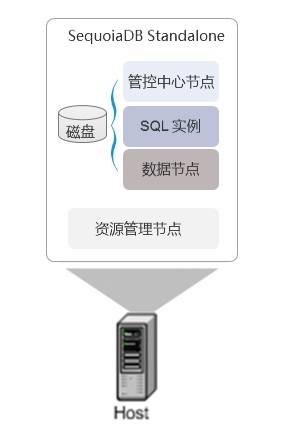 独立模式部署