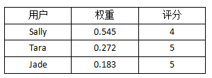 优化近邻算法 - 图7