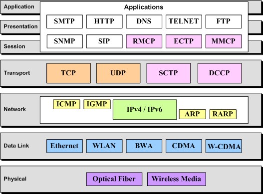 OSI Network Layer