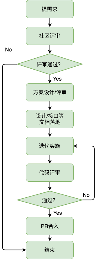 需求处理流程