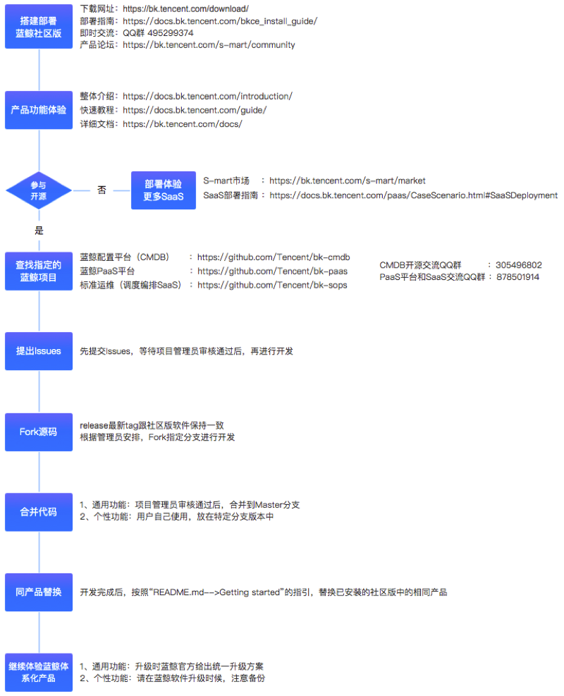 参与蓝鲸开源 - 图1