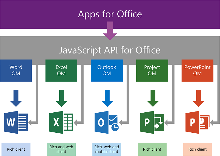 Office 365开发概述及生态环境介绍 - 上篇 - 图4