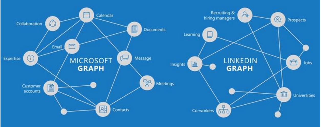 Microsoft Graph 概述 - 图2