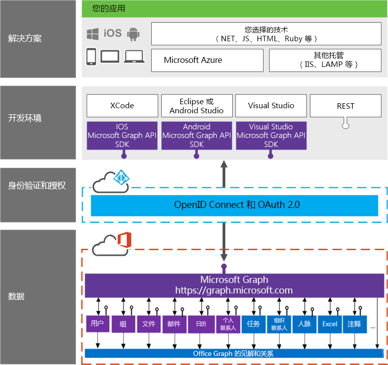 Microsoft Graph 概述 - 图4