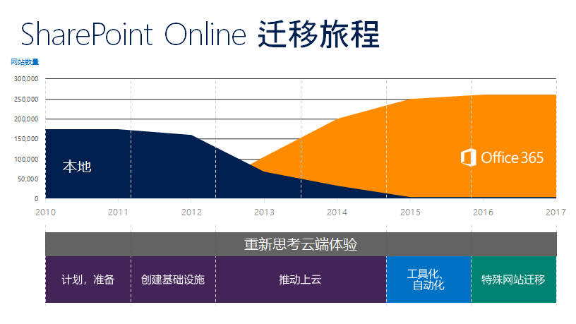 再谈 SharePoint 大局观 - 图4