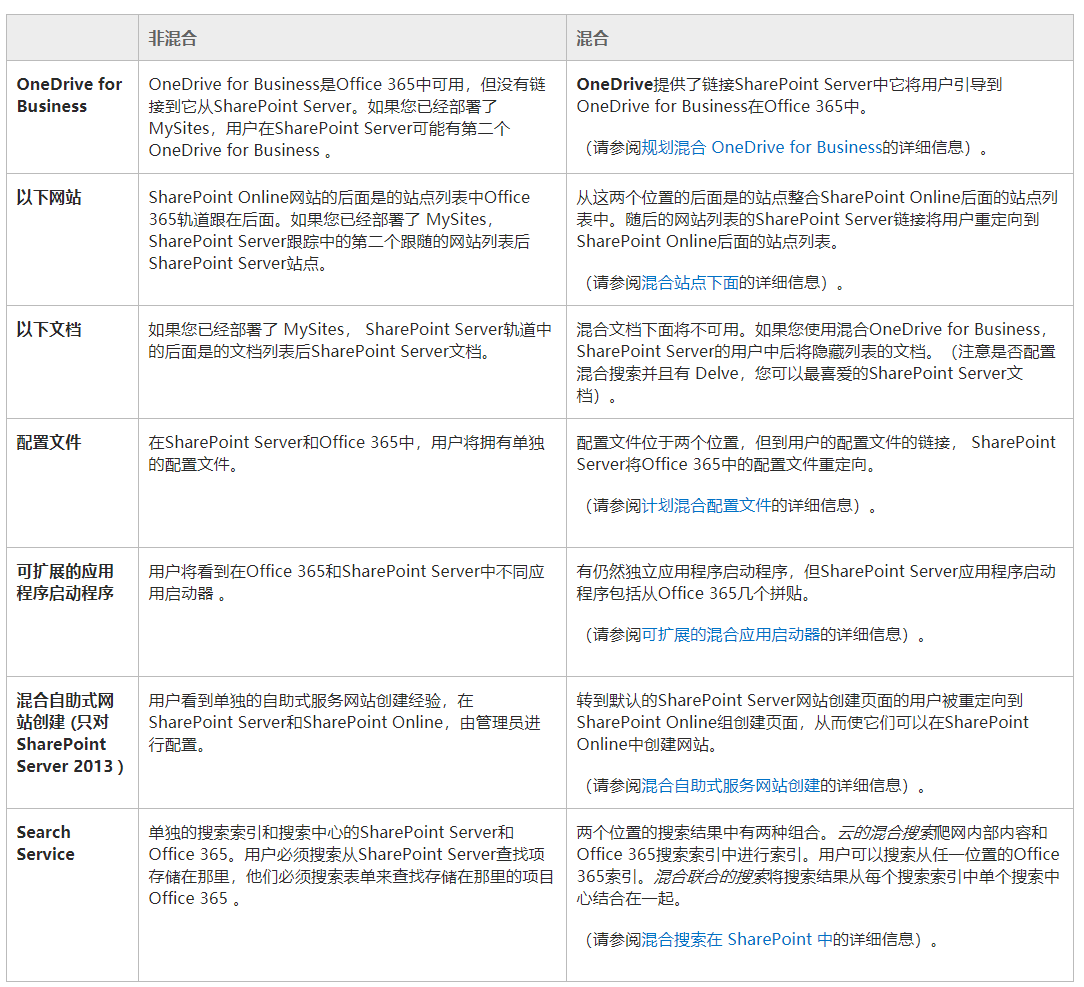 再谈 SharePoint 大局观 - 图10