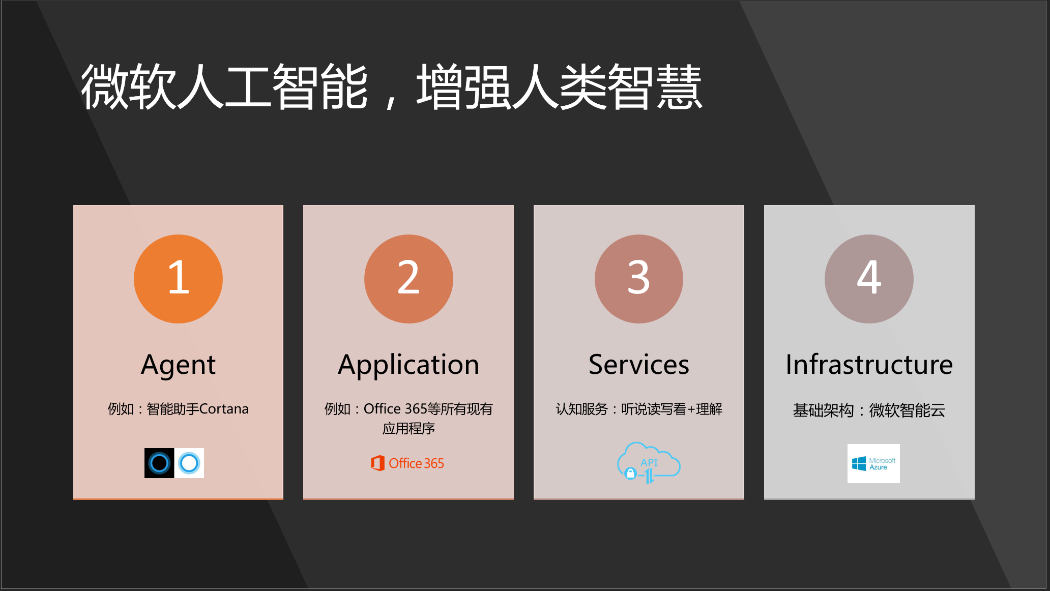 人工智能背景下的Office 365现状和发展趋势 - 图5