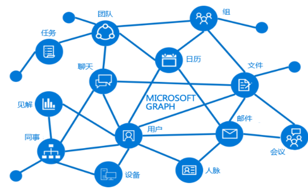 人工智能背景下的Office 365现状和发展趋势 - 图37