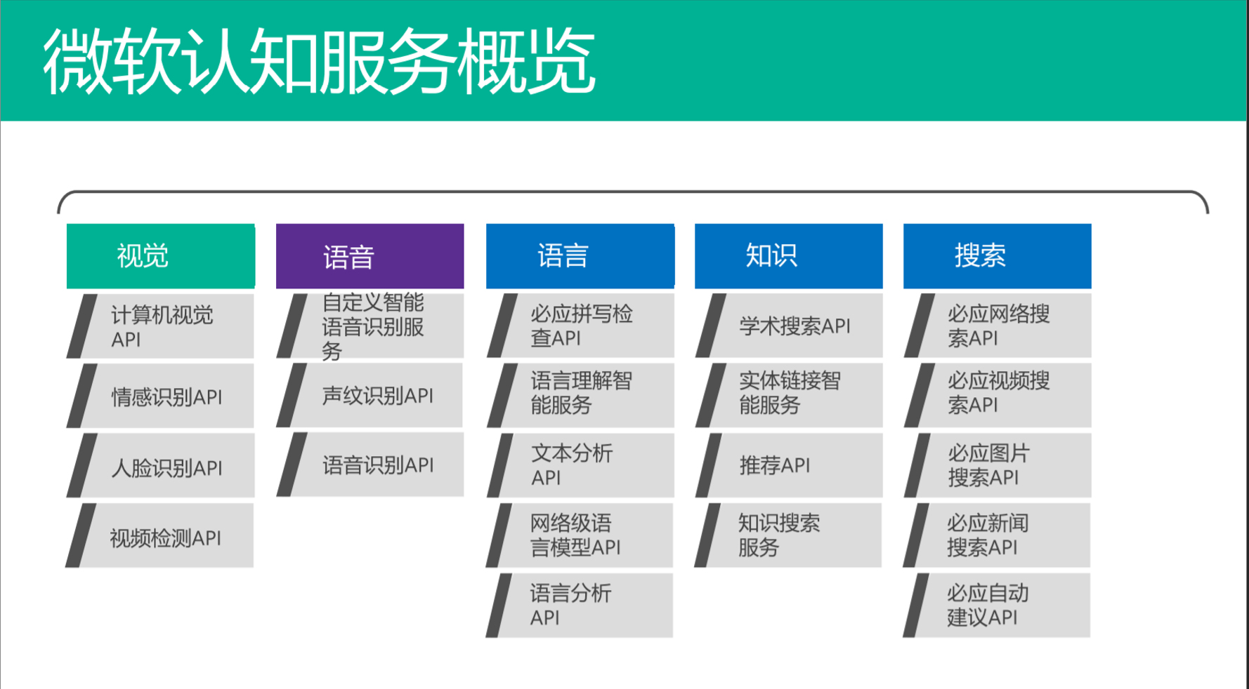 人工智能背景下的Office 365现状和发展趋势 - 图38