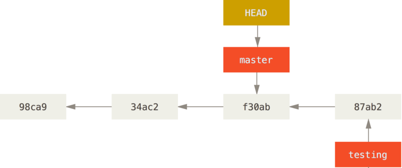 检出时 HEAD 随之移动。