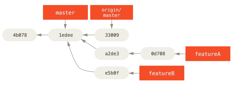 `featureB` 的初始提交历史。