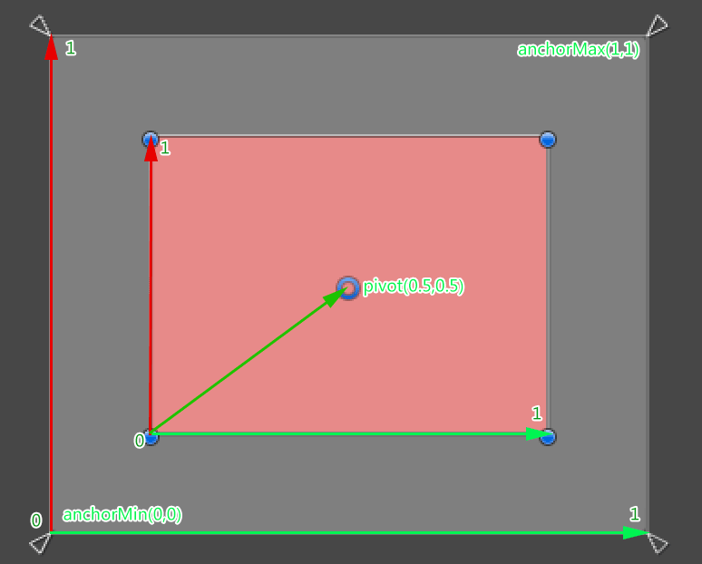  3.1 RectTransform剖析  - 图1