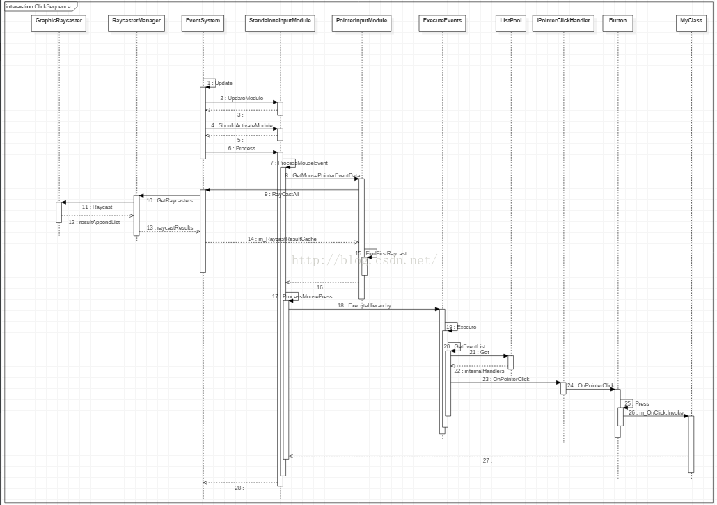  3.3 UGUI 事件体系分析  - 图4