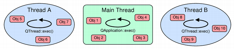 线程和QObject