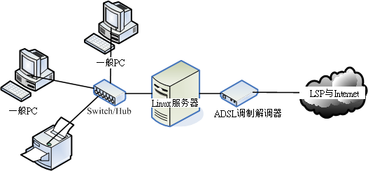 5.1. 3.1 局域网络的联机  - 图3