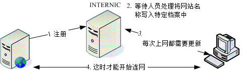 24.1. 19.1 什么是 DNS  - 图1