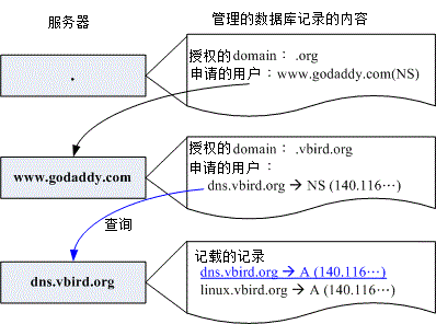 24.1. 19.1 什么是 DNS  - 图7