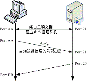 26.1. 21.1 FTP 的数据链路原理  - 图1