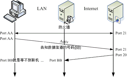 26.1. 21.1 FTP 的数据链路原理  - 图2