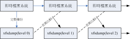 dump 运行的等级 （level）