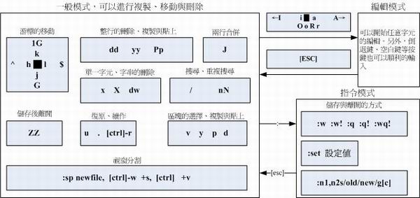 vim 常用指令示意图