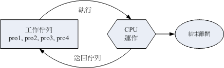 并没有优先顺序的程序伫列示意图