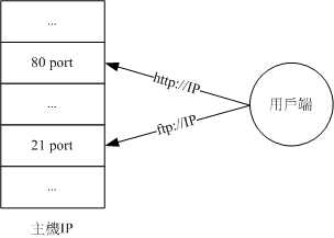 port 与 daemon 的对应